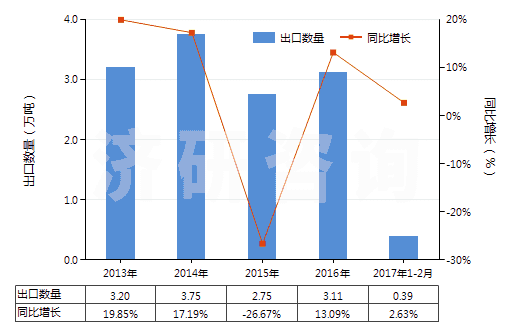 2013-2017年2月中國一氯代乙酸、二氯乙酸或三氯乙酸及其鹽和酯(HS29154000)出口量及增速統(tǒng)計